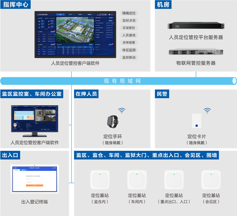 ca88监狱人员定位管控系统连线图