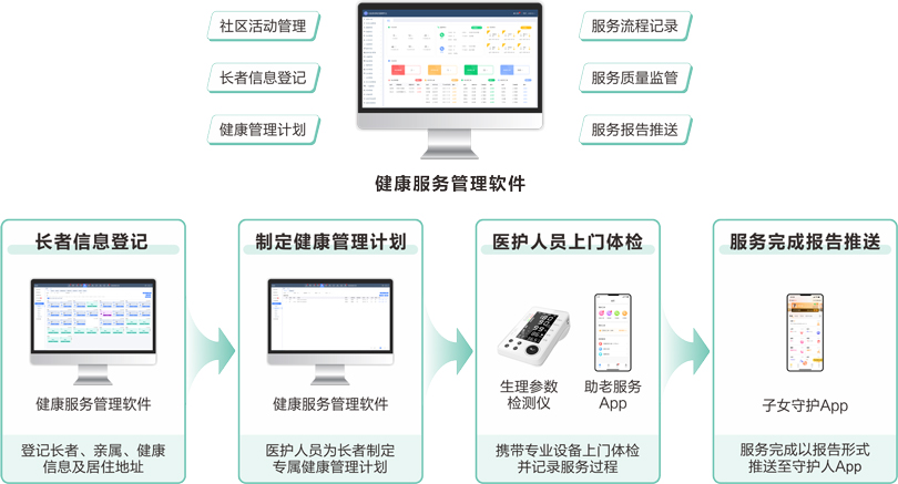 ca88社区+居家长者健康管理服务流程